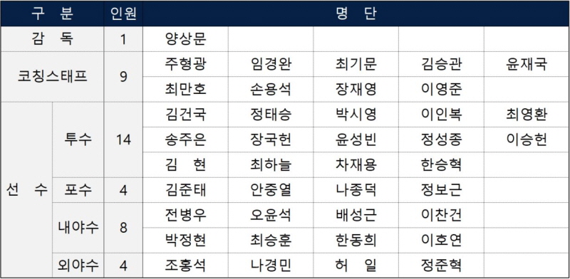 롯데, 해외 마무리훈련 실시